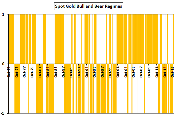 spot-gold-bull-and-bear-regimes