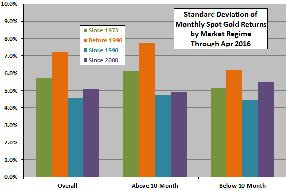 spot-gold-return-stdevs-above-below-SMA200