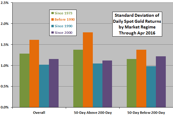 spot-gold-return-stdevs-after-gold-black-crosses