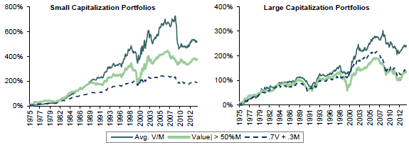 value-momentum-integration-strategies-net-cumulative-performances