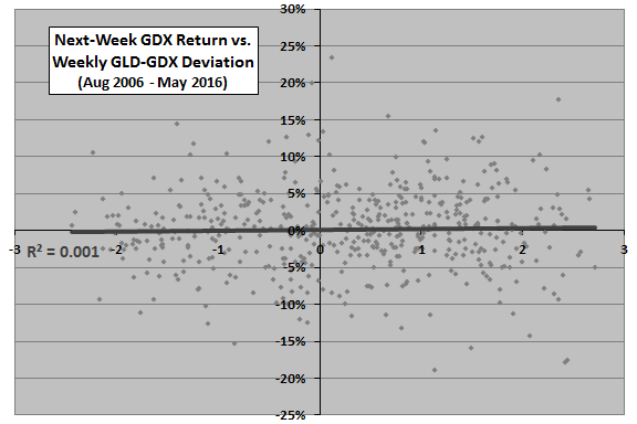 GDX-next-week-return-vs-GLD-GDX-deviation