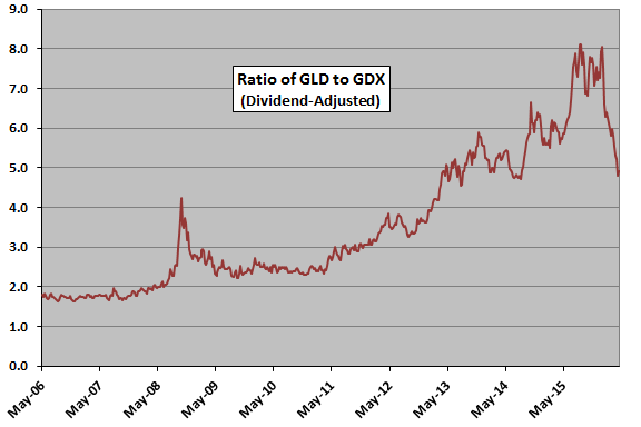 GLD-GDX-ratio