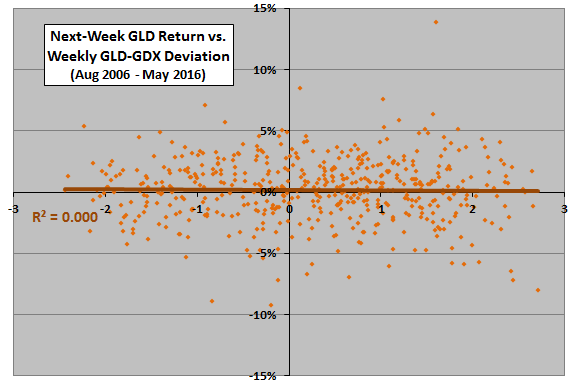 GLD-next-week-return-vs-GLD-GDX-deviation