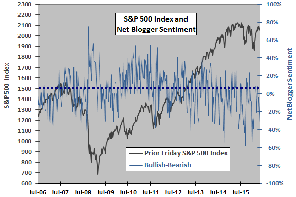 SP500-net-blogger-sentiment