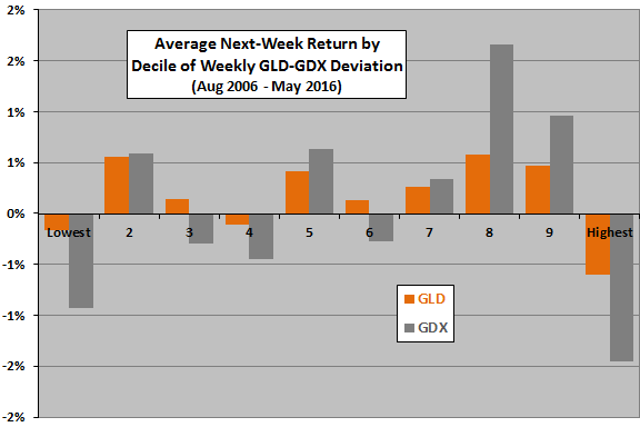 average-GLD-and-GDX-returns-by-GLD-GDX-ratio-deciles