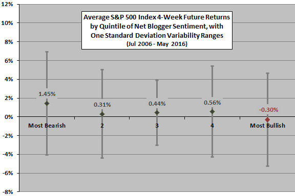 average-future-return-by-net-blogger-sentiment-quintile