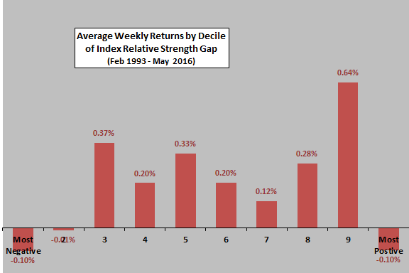 average-next-week-SPY-return-by-index-relative-strength-decile