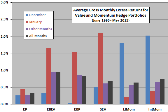 gross-average-monthly-excess-returns-for-country-level-value-and-momentum-hedge-strategies