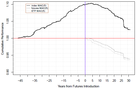 index-serial-dependence-around-introduction-of-index-futures