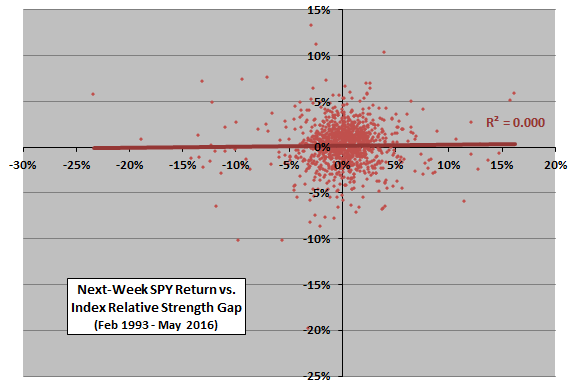 next-week-SPY-return-index-relative-strength-scatter