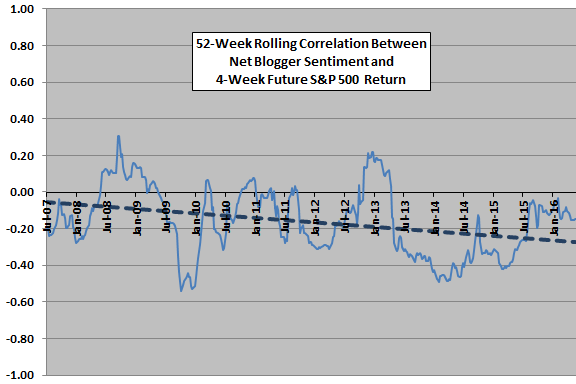 rolling-correlations-between-net-blogger-sentiment-and-future-return