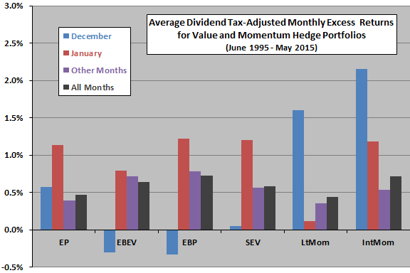 tax-adjusted-average-monthly-excess-returns-for-country-level-value-and-momentum-hedge-strategies