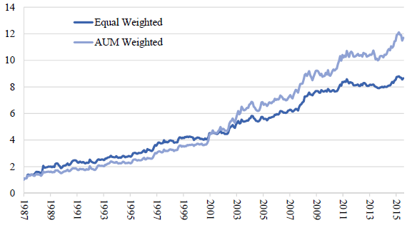 CTA-fund-average-cumulative-performance