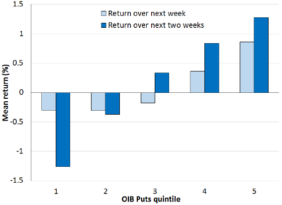 SP500-future-returns-by-index-put-option-order-imbalance-quintile