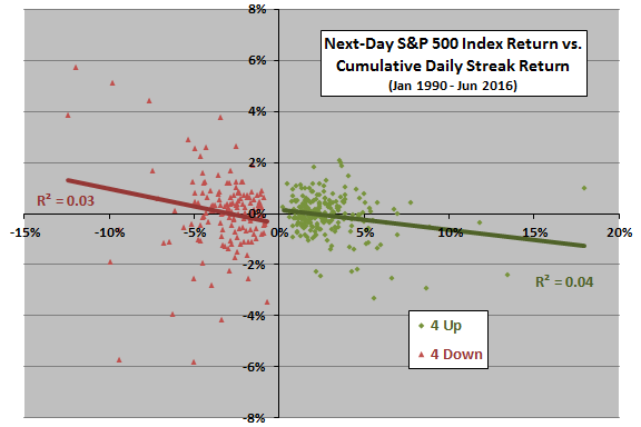 SP500-next-day-return-vs-cumulative-streak-return