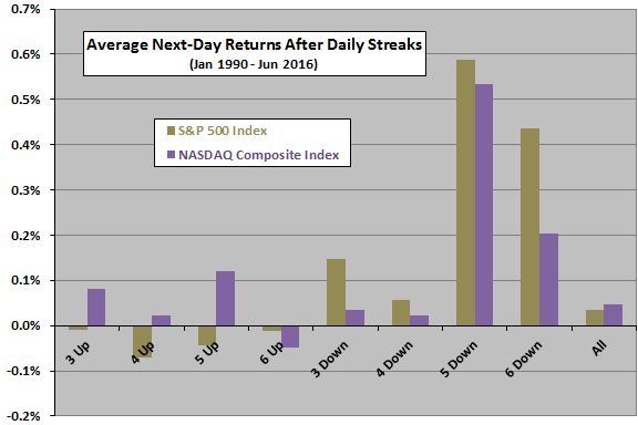 average-next-day-returns-after-stock-index-streaks