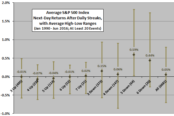 average-next-day-returns-and-extremes-after-SP500-streaks