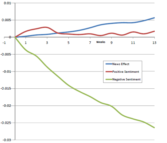 cumulative-effects-of-positive-and-negative-news-sentiment-on-stock-return