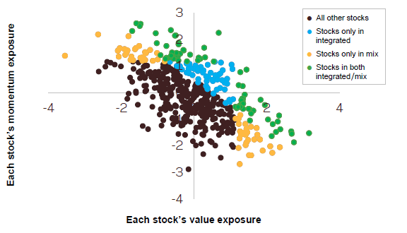 integrating-vs-mixing-style-stock-portfolios