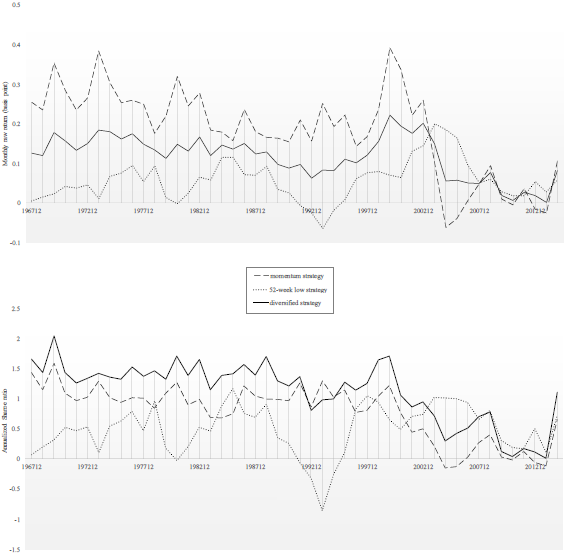 momentum-and-52-week-low-strategy-performance