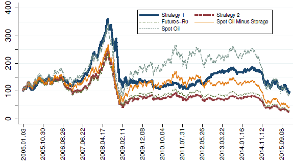 oil-strategy-performance-comparison