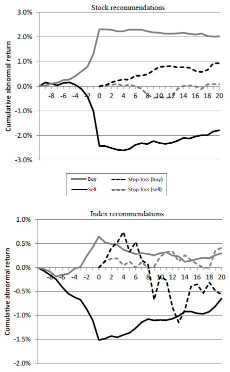 technical-recommendation-cumulative-abnormal-returns