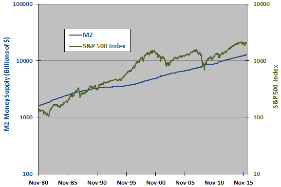 M2 Money Supply Chart