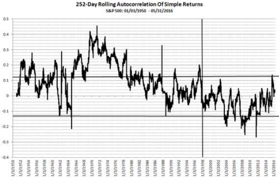 SP500-252-day-rolling-autocorrelation