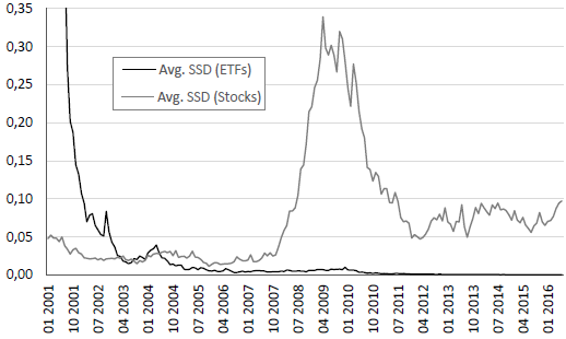 average-SSD-for-top-50-pairs-over-time