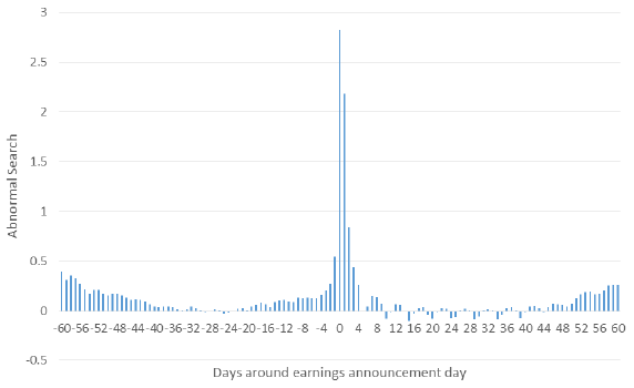 average-abnormal-Yahoo-Finance-firm-search-activity-around-earnings-announcements