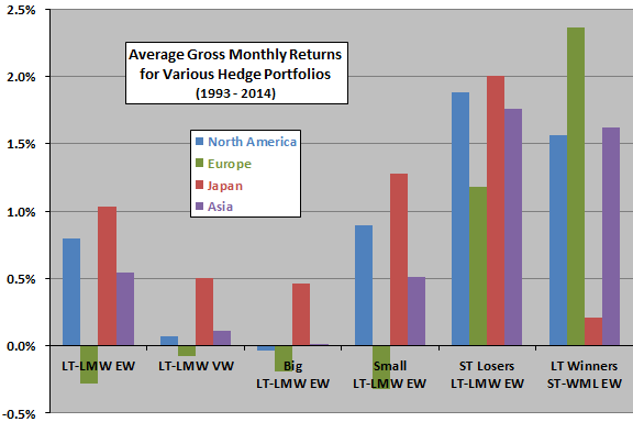 average-gross-monthly-returns-for-reversion-momentum