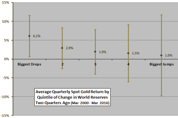 average-quarterly-gold-return-by-quintile-of-quarterly-change-in-gold-reserves