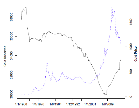 central-bank-gold-reserves-gold-price