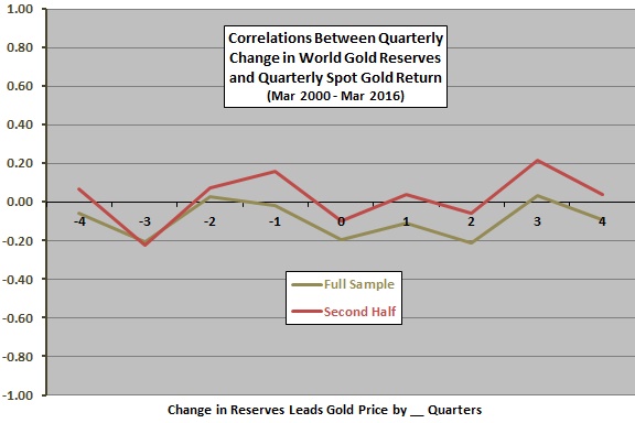 change-in-central-bank-reserves-gold-return-leadlag
