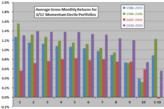 momentum-decile-average-gross-monthly-returns-for-various-periods