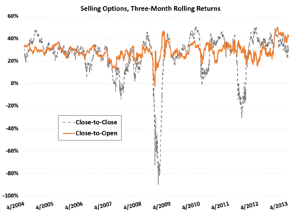 performance-of-selling-SP500-index-options-overall-vs-overnight