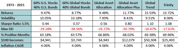 performances-of-various-portfolios