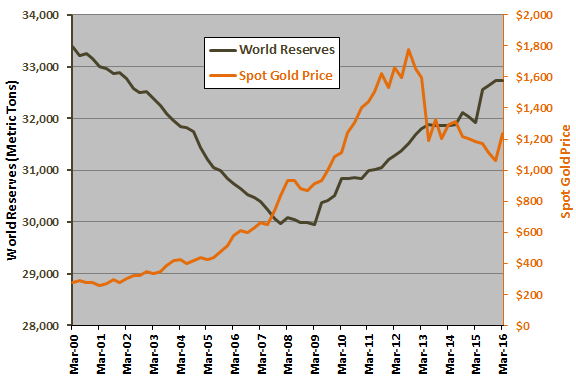 quarterly-central-bank-gold-reserves-quarterly-gold-price