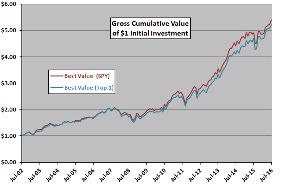 SACEVS-Best-Value-with-SPY-versus-Top1