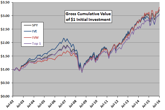 SPY-IVE-IVW-Top1-gross-cumulatives-Jul-2002