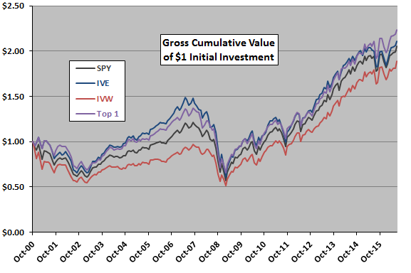 SPY-IVE-IVW-Top1-gross-cumulatives-Oct-2000