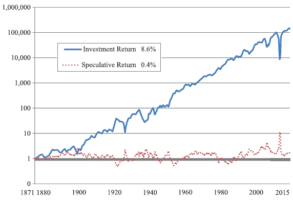 US-stock-market-investment-return-and-speculative-return