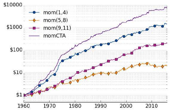 alternative-momentum-strategy-gross-cumulatives