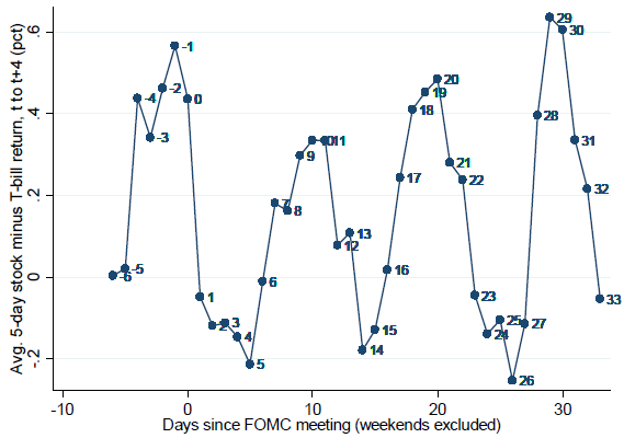 average-escess-stock-market-return-relative-to-FOMC-meeting-date