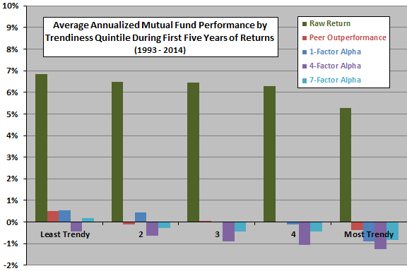 average-fund-startup-performance-by-trendiness-quintile