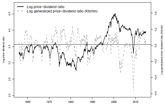 conventional-and-generalized-dividend-price-ratios