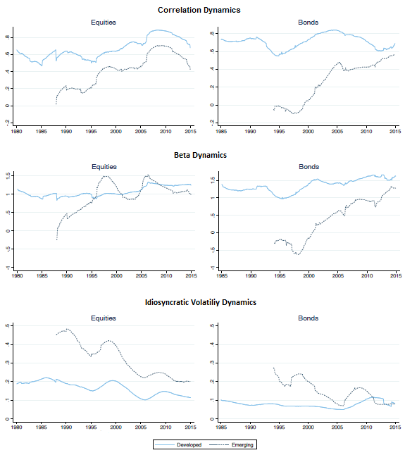 equities-bonds-return-globalization-dynamics