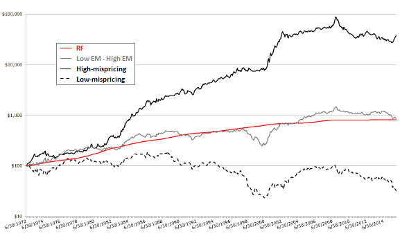 em-factor-and-mispricing-combo-cumulative-performances