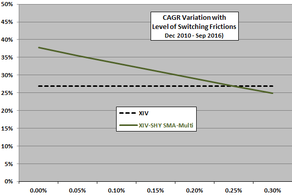 vix-sma-multi-timing-of-xiv-shy-friction-sensitivity