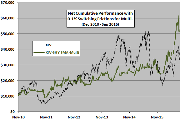 vix-sma-multi-timing-of-xiv-shy